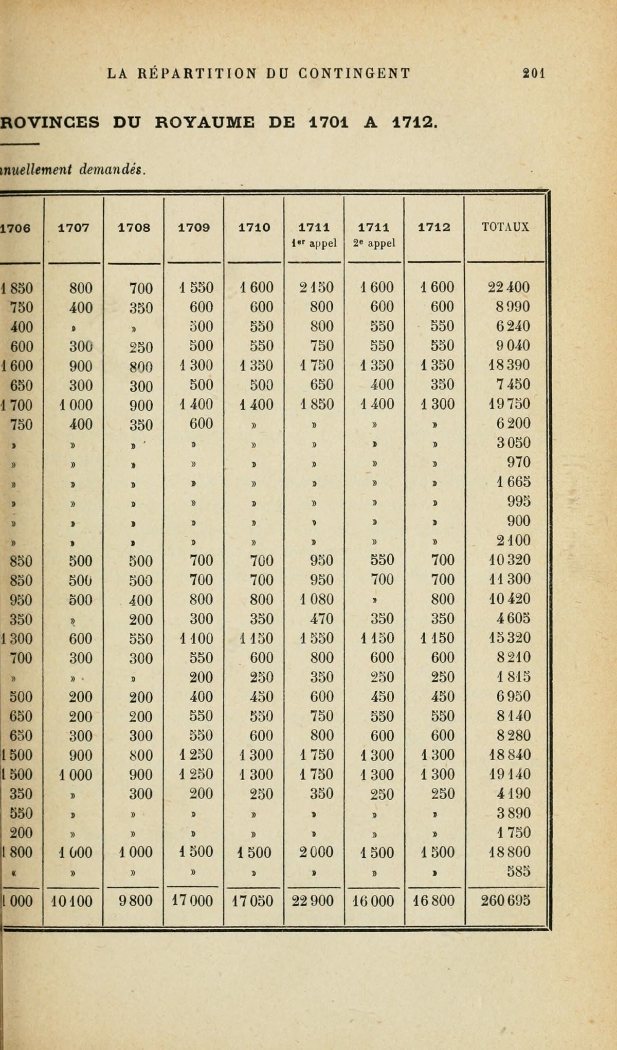 Page 201 de Georges Girard : suite du tableau, années 1706 à 1712, colonne des totaux et total général de 260 695