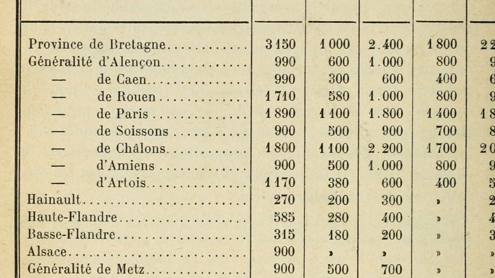 Détail du tableau de répartition de Girard : les premières généralités et la colonne 1701, Bretagne 3 150, Alençon 990, Caen 990, Rouen 1 710, Paris 1 890